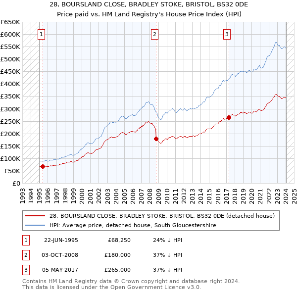 28, BOURSLAND CLOSE, BRADLEY STOKE, BRISTOL, BS32 0DE: Price paid vs HM Land Registry's House Price Index