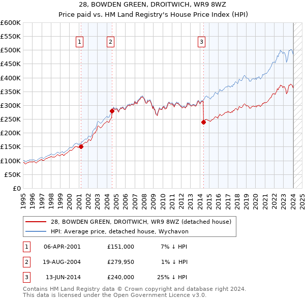 28, BOWDEN GREEN, DROITWICH, WR9 8WZ: Price paid vs HM Land Registry's House Price Index