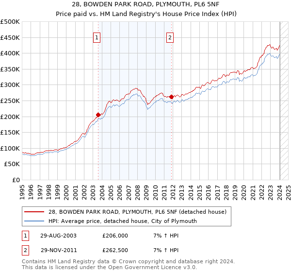 28, BOWDEN PARK ROAD, PLYMOUTH, PL6 5NF: Price paid vs HM Land Registry's House Price Index