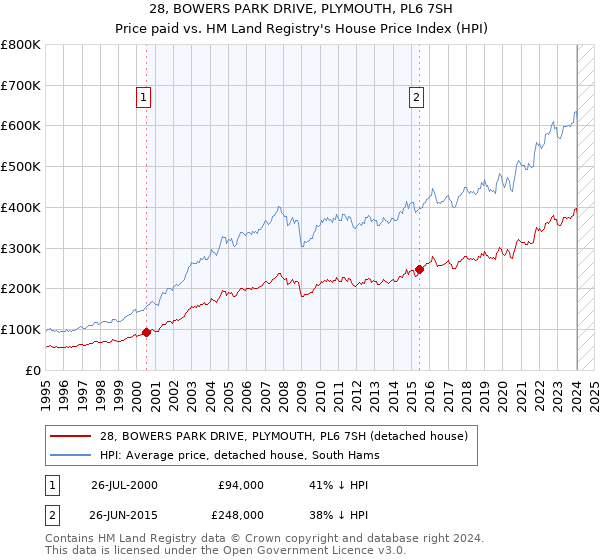 28, BOWERS PARK DRIVE, PLYMOUTH, PL6 7SH: Price paid vs HM Land Registry's House Price Index