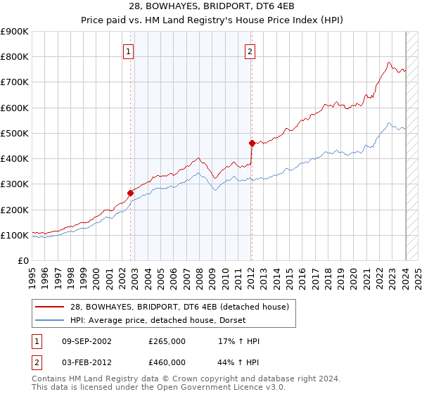 28, BOWHAYES, BRIDPORT, DT6 4EB: Price paid vs HM Land Registry's House Price Index