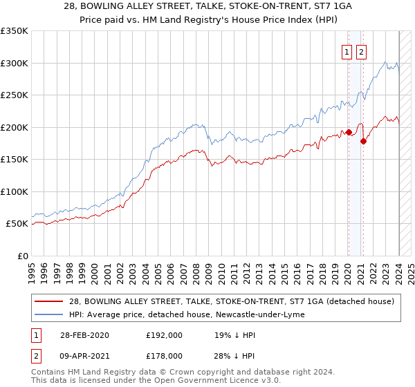 28, BOWLING ALLEY STREET, TALKE, STOKE-ON-TRENT, ST7 1GA: Price paid vs HM Land Registry's House Price Index