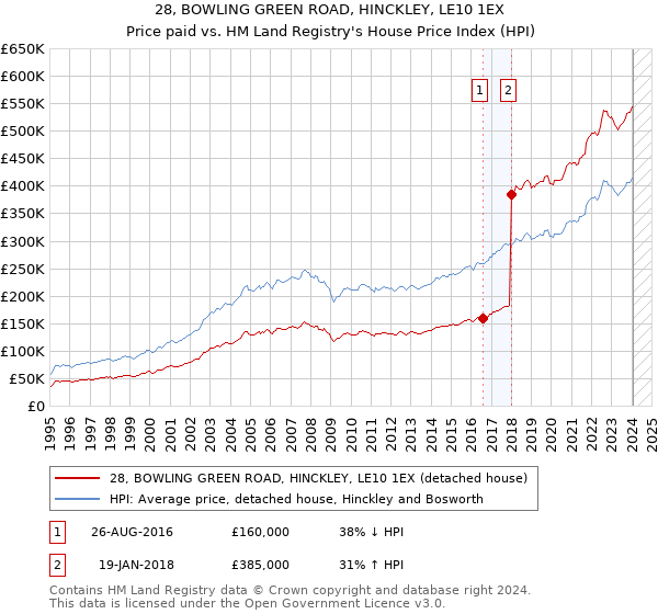 28, BOWLING GREEN ROAD, HINCKLEY, LE10 1EX: Price paid vs HM Land Registry's House Price Index