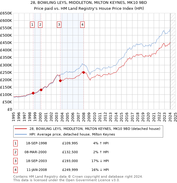 28, BOWLING LEYS, MIDDLETON, MILTON KEYNES, MK10 9BD: Price paid vs HM Land Registry's House Price Index