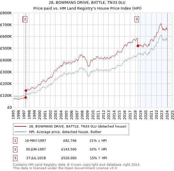 28, BOWMANS DRIVE, BATTLE, TN33 0LU: Price paid vs HM Land Registry's House Price Index