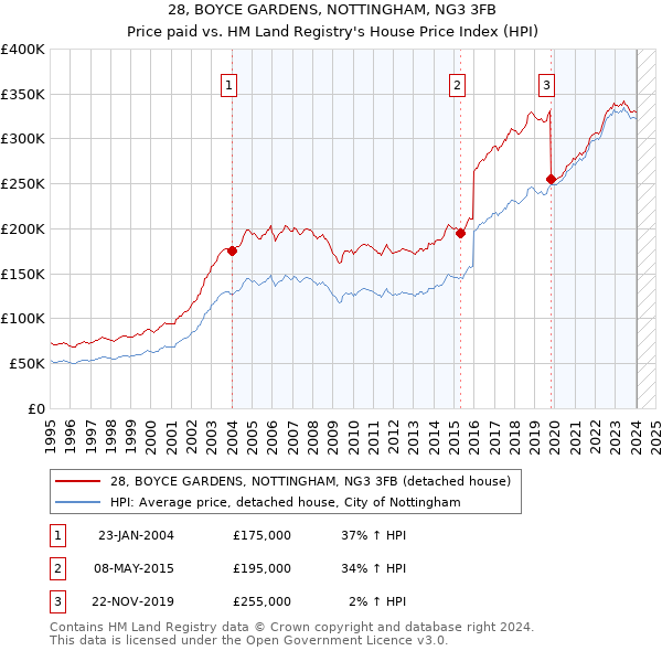 28, BOYCE GARDENS, NOTTINGHAM, NG3 3FB: Price paid vs HM Land Registry's House Price Index