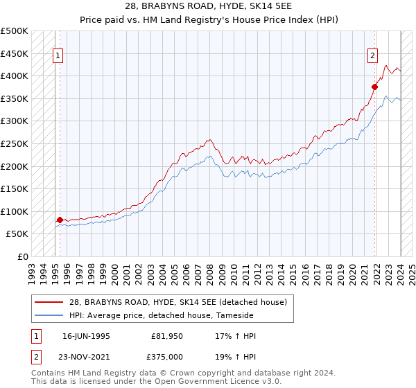 28, BRABYNS ROAD, HYDE, SK14 5EE: Price paid vs HM Land Registry's House Price Index