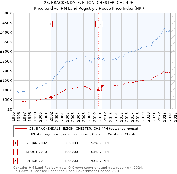 28, BRACKENDALE, ELTON, CHESTER, CH2 4PH: Price paid vs HM Land Registry's House Price Index