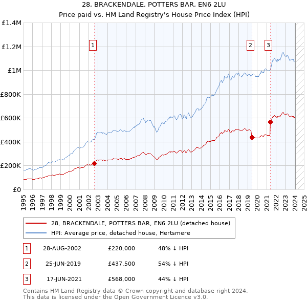 28, BRACKENDALE, POTTERS BAR, EN6 2LU: Price paid vs HM Land Registry's House Price Index