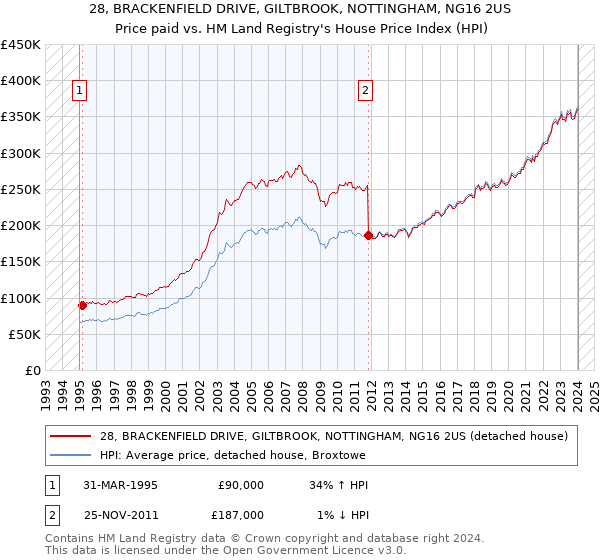 28, BRACKENFIELD DRIVE, GILTBROOK, NOTTINGHAM, NG16 2US: Price paid vs HM Land Registry's House Price Index