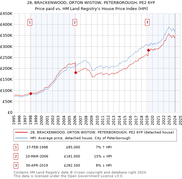 28, BRACKENWOOD, ORTON WISTOW, PETERBOROUGH, PE2 6YP: Price paid vs HM Land Registry's House Price Index