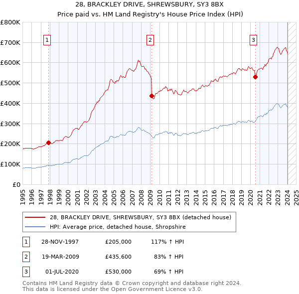 28, BRACKLEY DRIVE, SHREWSBURY, SY3 8BX: Price paid vs HM Land Registry's House Price Index