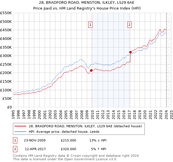 28, BRADFORD ROAD, MENSTON, ILKLEY, LS29 6AE: Price paid vs HM Land Registry's House Price Index