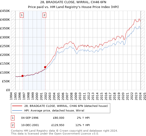 28, BRADGATE CLOSE, WIRRAL, CH46 6FN: Price paid vs HM Land Registry's House Price Index