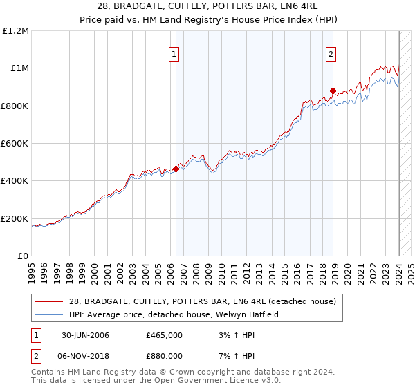 28, BRADGATE, CUFFLEY, POTTERS BAR, EN6 4RL: Price paid vs HM Land Registry's House Price Index