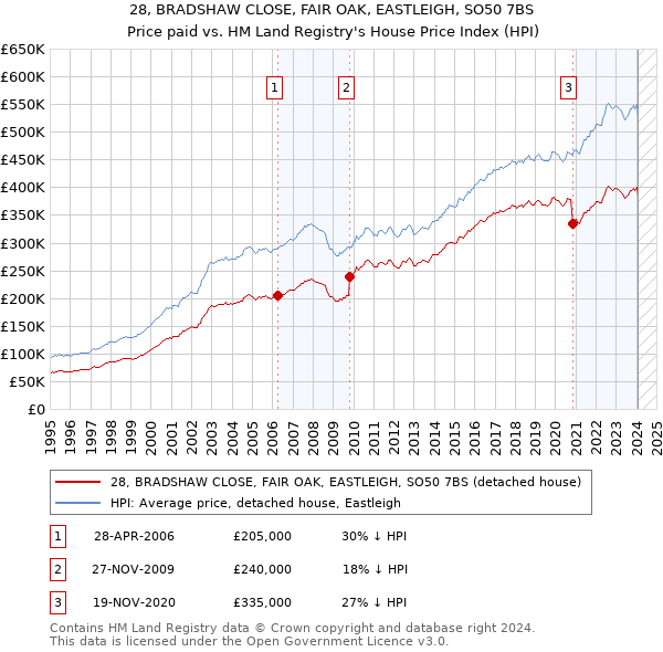 28, BRADSHAW CLOSE, FAIR OAK, EASTLEIGH, SO50 7BS: Price paid vs HM Land Registry's House Price Index
