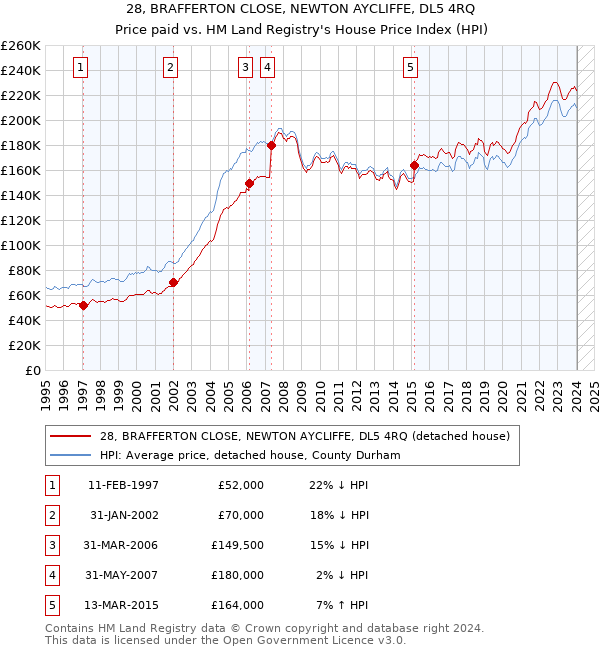 28, BRAFFERTON CLOSE, NEWTON AYCLIFFE, DL5 4RQ: Price paid vs HM Land Registry's House Price Index