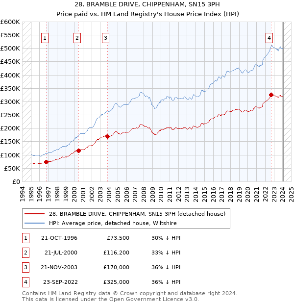 28, BRAMBLE DRIVE, CHIPPENHAM, SN15 3PH: Price paid vs HM Land Registry's House Price Index