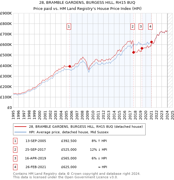 28, BRAMBLE GARDENS, BURGESS HILL, RH15 8UQ: Price paid vs HM Land Registry's House Price Index