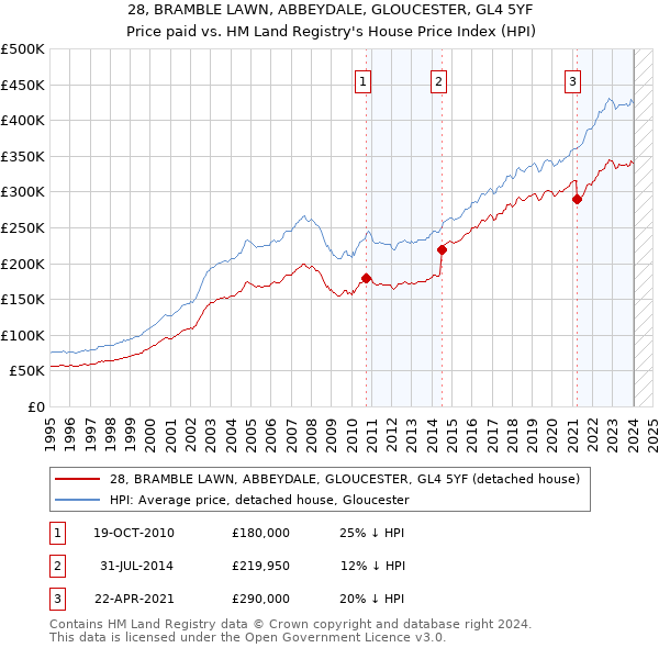 28, BRAMBLE LAWN, ABBEYDALE, GLOUCESTER, GL4 5YF: Price paid vs HM Land Registry's House Price Index