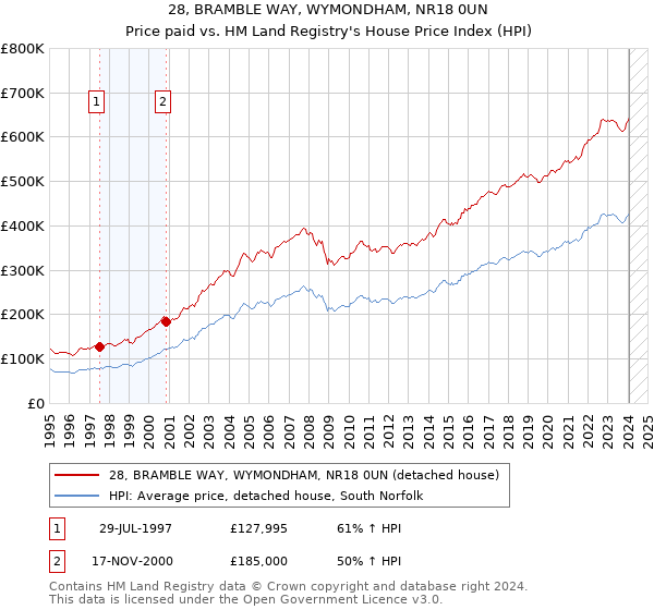 28, BRAMBLE WAY, WYMONDHAM, NR18 0UN: Price paid vs HM Land Registry's House Price Index