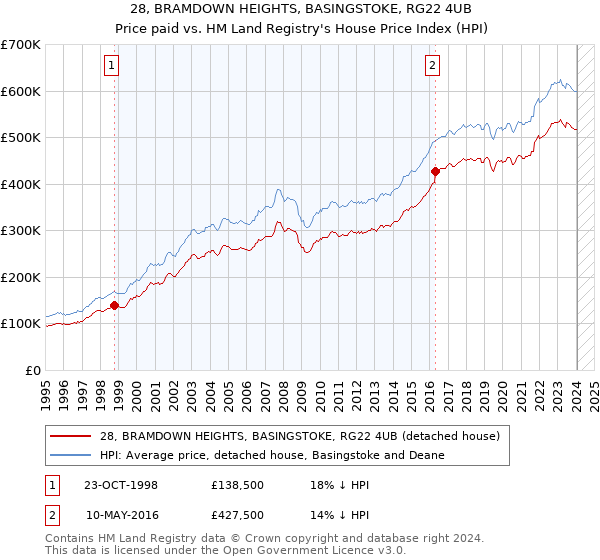 28, BRAMDOWN HEIGHTS, BASINGSTOKE, RG22 4UB: Price paid vs HM Land Registry's House Price Index
