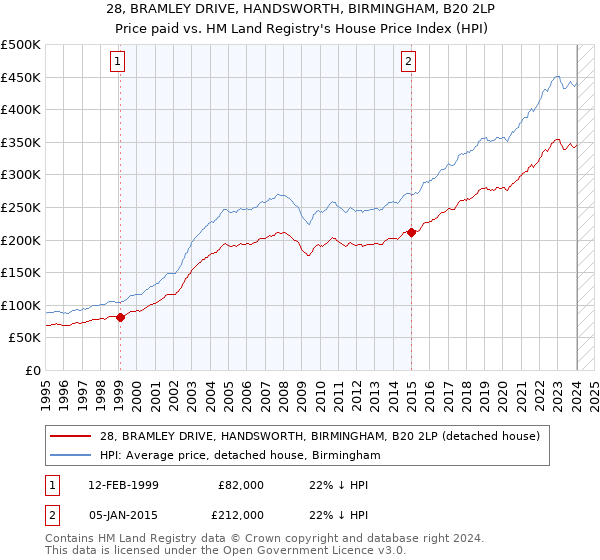 28, BRAMLEY DRIVE, HANDSWORTH, BIRMINGHAM, B20 2LP: Price paid vs HM Land Registry's House Price Index