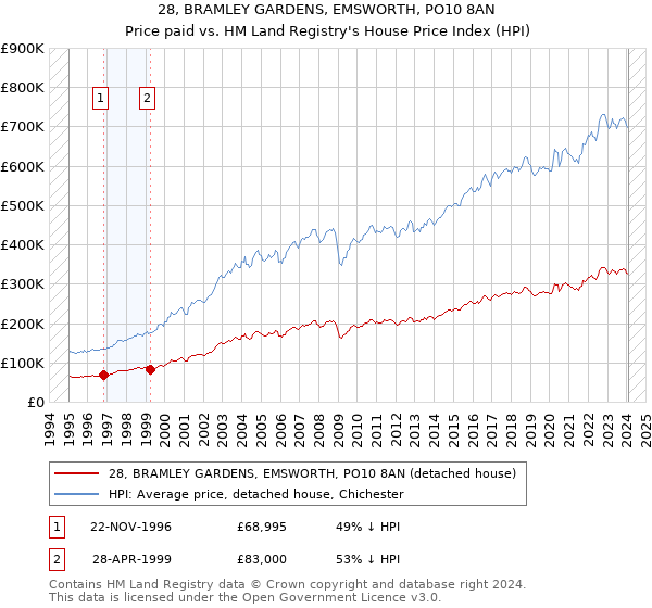 28, BRAMLEY GARDENS, EMSWORTH, PO10 8AN: Price paid vs HM Land Registry's House Price Index