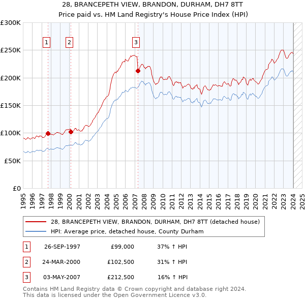 28, BRANCEPETH VIEW, BRANDON, DURHAM, DH7 8TT: Price paid vs HM Land Registry's House Price Index