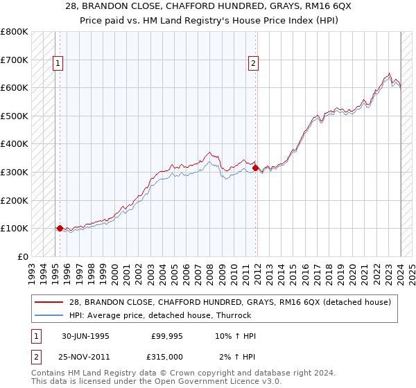 28, BRANDON CLOSE, CHAFFORD HUNDRED, GRAYS, RM16 6QX: Price paid vs HM Land Registry's House Price Index