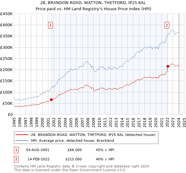 28, BRANDON ROAD, WATTON, THETFORD, IP25 6AL: Price paid vs HM Land Registry's House Price Index