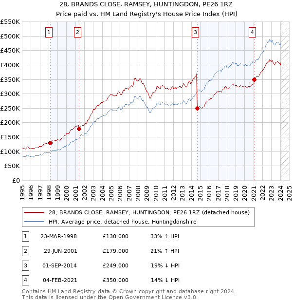 28, BRANDS CLOSE, RAMSEY, HUNTINGDON, PE26 1RZ: Price paid vs HM Land Registry's House Price Index