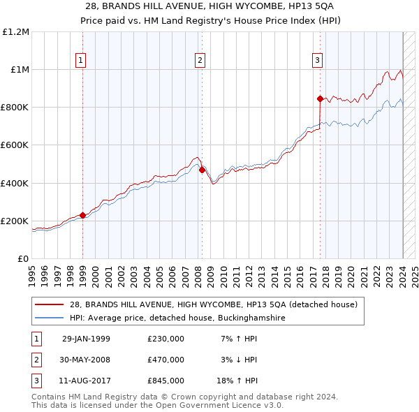 28, BRANDS HILL AVENUE, HIGH WYCOMBE, HP13 5QA: Price paid vs HM Land Registry's House Price Index