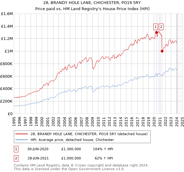 28, BRANDY HOLE LANE, CHICHESTER, PO19 5RY: Price paid vs HM Land Registry's House Price Index