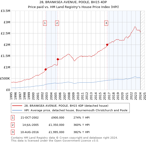 28, BRANKSEA AVENUE, POOLE, BH15 4DP: Price paid vs HM Land Registry's House Price Index