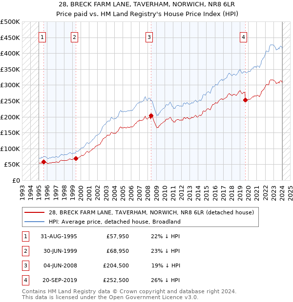 28, BRECK FARM LANE, TAVERHAM, NORWICH, NR8 6LR: Price paid vs HM Land Registry's House Price Index