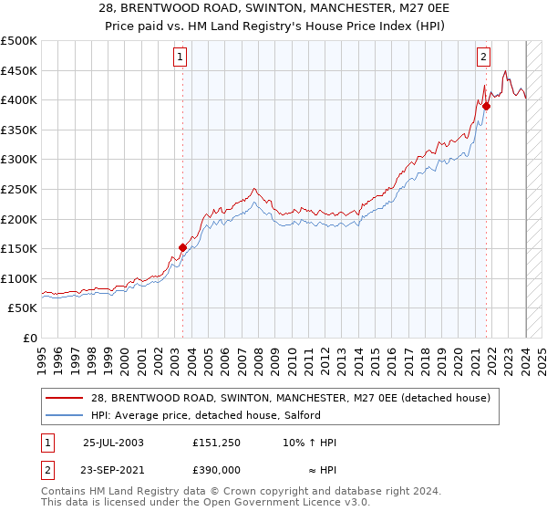 28, BRENTWOOD ROAD, SWINTON, MANCHESTER, M27 0EE: Price paid vs HM Land Registry's House Price Index