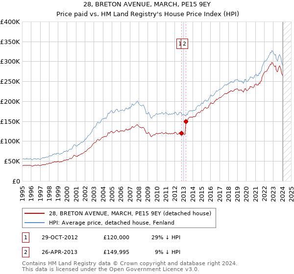 28, BRETON AVENUE, MARCH, PE15 9EY: Price paid vs HM Land Registry's House Price Index