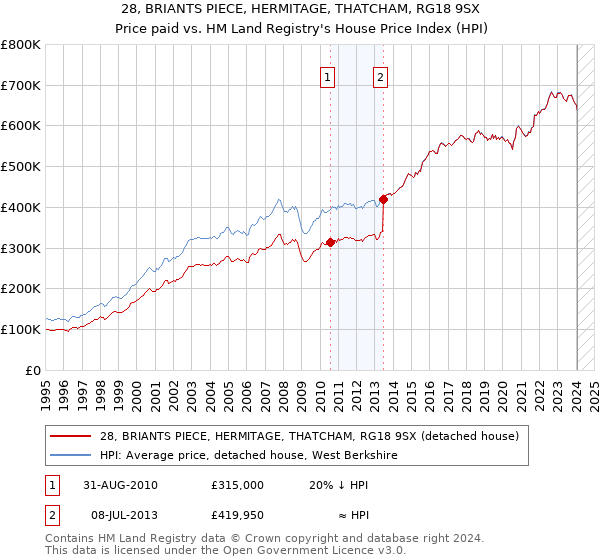 28, BRIANTS PIECE, HERMITAGE, THATCHAM, RG18 9SX: Price paid vs HM Land Registry's House Price Index