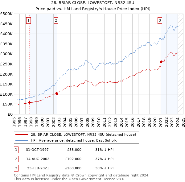 28, BRIAR CLOSE, LOWESTOFT, NR32 4SU: Price paid vs HM Land Registry's House Price Index