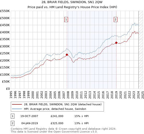 28, BRIAR FIELDS, SWINDON, SN1 2QW: Price paid vs HM Land Registry's House Price Index