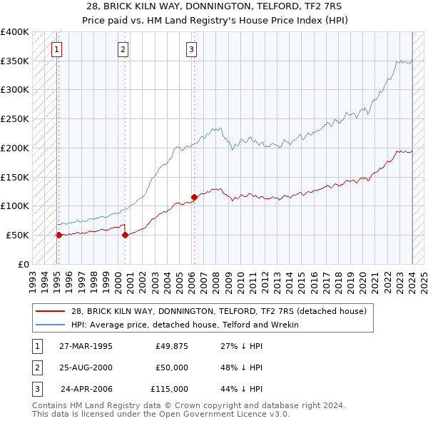 28, BRICK KILN WAY, DONNINGTON, TELFORD, TF2 7RS: Price paid vs HM Land Registry's House Price Index