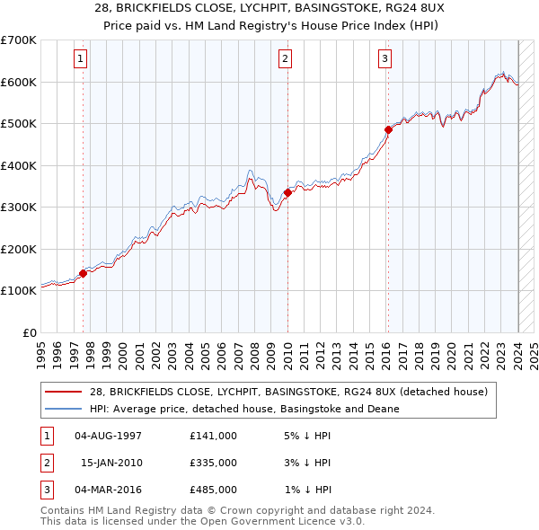 28, BRICKFIELDS CLOSE, LYCHPIT, BASINGSTOKE, RG24 8UX: Price paid vs HM Land Registry's House Price Index