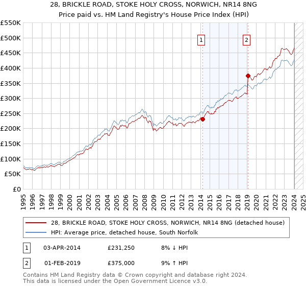 28, BRICKLE ROAD, STOKE HOLY CROSS, NORWICH, NR14 8NG: Price paid vs HM Land Registry's House Price Index