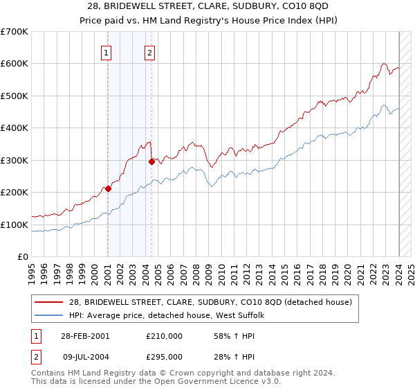 28, BRIDEWELL STREET, CLARE, SUDBURY, CO10 8QD: Price paid vs HM Land Registry's House Price Index