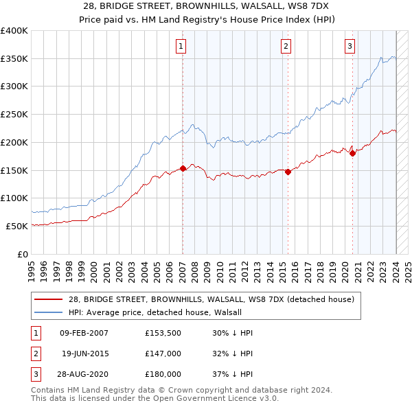 28, BRIDGE STREET, BROWNHILLS, WALSALL, WS8 7DX: Price paid vs HM Land Registry's House Price Index