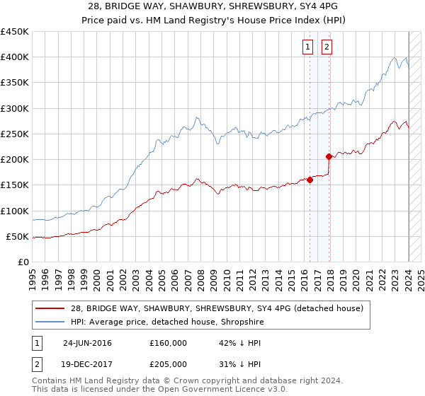 28, BRIDGE WAY, SHAWBURY, SHREWSBURY, SY4 4PG: Price paid vs HM Land Registry's House Price Index