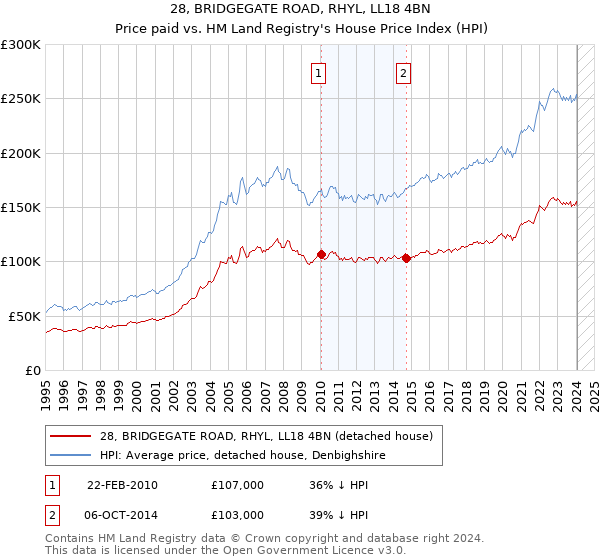 28, BRIDGEGATE ROAD, RHYL, LL18 4BN: Price paid vs HM Land Registry's House Price Index