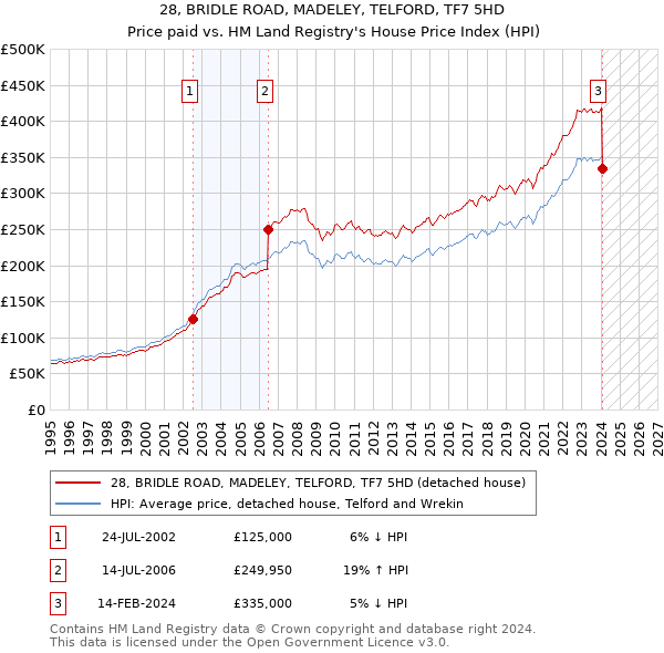 28, BRIDLE ROAD, MADELEY, TELFORD, TF7 5HD: Price paid vs HM Land Registry's House Price Index