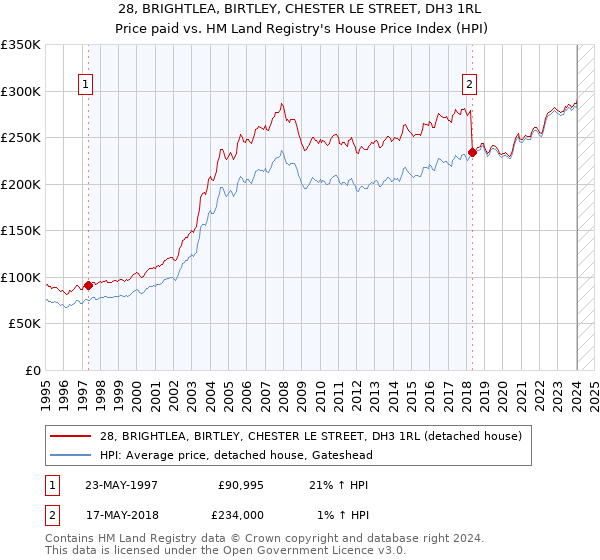 28, BRIGHTLEA, BIRTLEY, CHESTER LE STREET, DH3 1RL: Price paid vs HM Land Registry's House Price Index